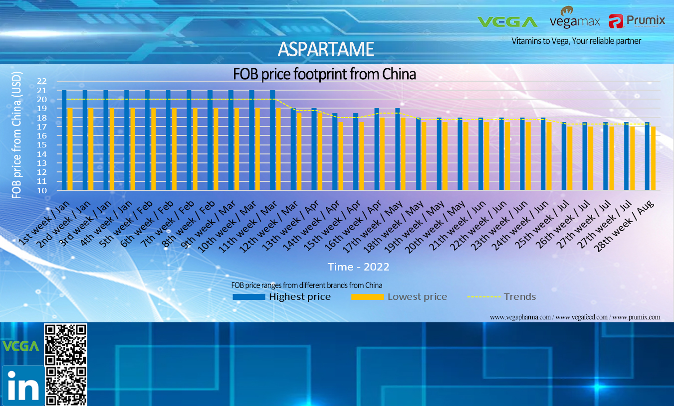 ASPARTAME food grade price footprint from China.jpg